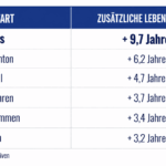 SV Zörbig - Tabelle für die zusätzliche Lebenserwartung beim Hobby Tennis