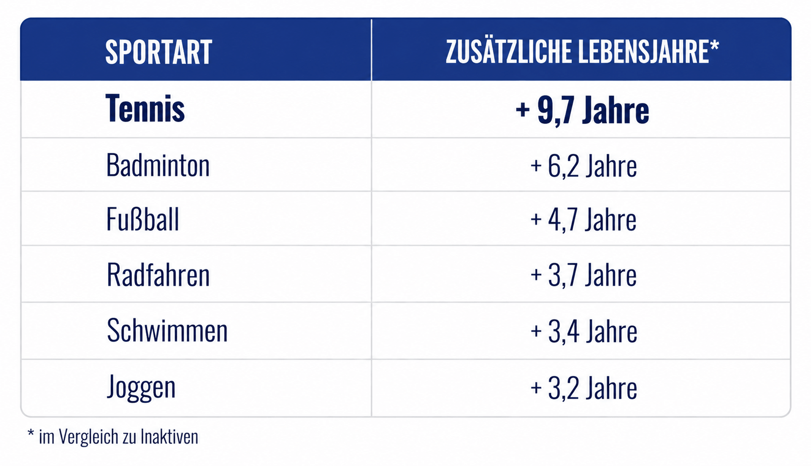SV Zörbig - Tabelle für die zusätzliche Lebenserwartung beim Hobby Tennis